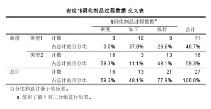 密度和钢化制品过程数据交叉表