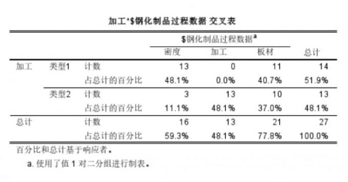 加工和钢化制品过程数据交叉表