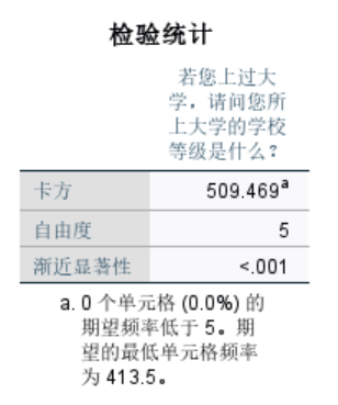 华中地区受访者大学类别数量存在显著差异