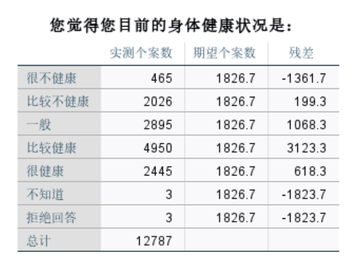 “您觉得您目前的身体健康状况”的数值表格