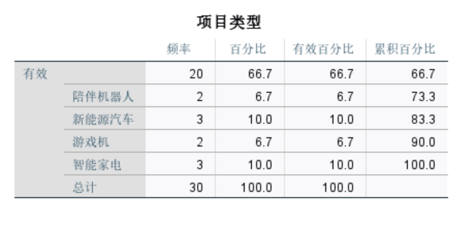 总共10个项目提供研发和市场数据