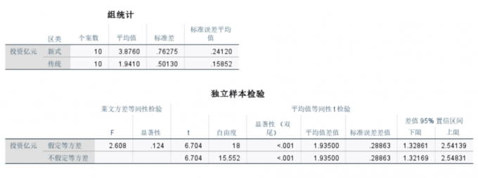 验证两两对比的结果