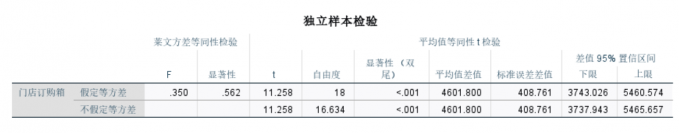 蛋糕原料的订购组别不同