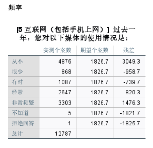 表示自己频繁上网的3303个样例