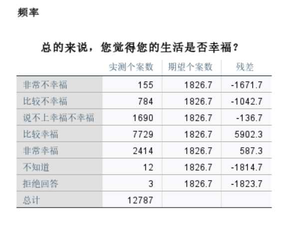 1690个样例对生活幸福持模棱两可的态度
