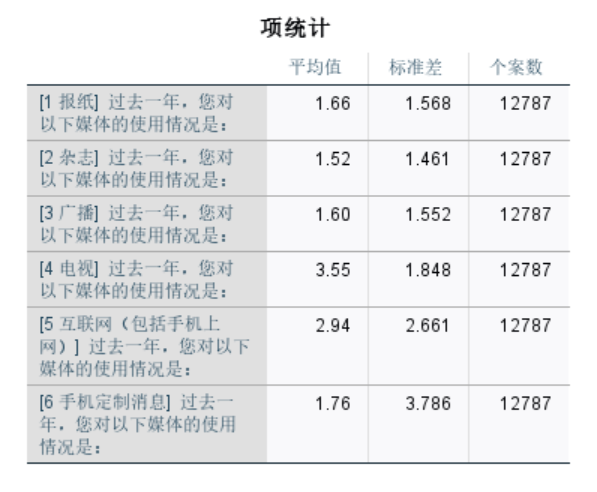 大学生接触最多的是电视