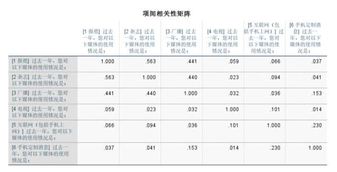 题项之间的相关性不强