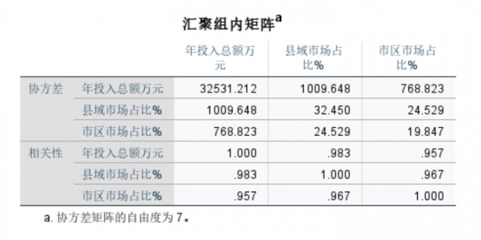 投入支出和销售情况相关