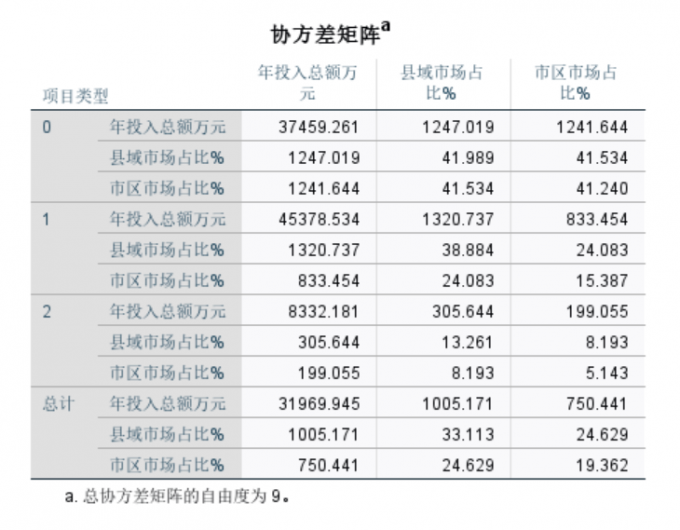总矩阵自由度为9