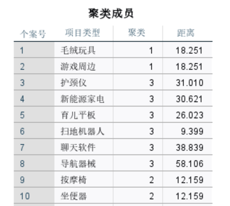 按摩椅和坐便器为一类项目