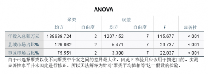 投入总额和销售占比发挥作用