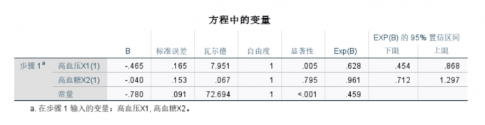 高血压与患病情况的显著关联