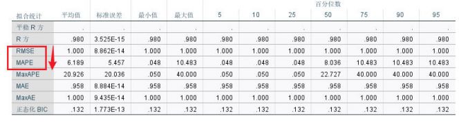 查看RMSE和MAPE值