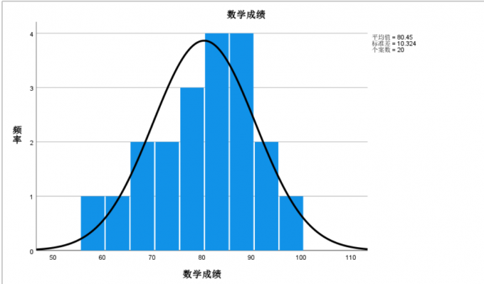 数学成绩直方图
