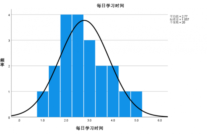 每日学习时间直方图