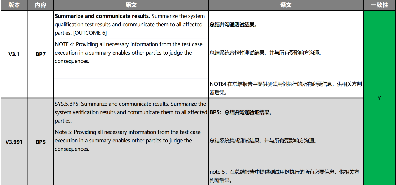 ASPICE认证需要准备哪些文档？ASPICE认证的文档编写标准解析