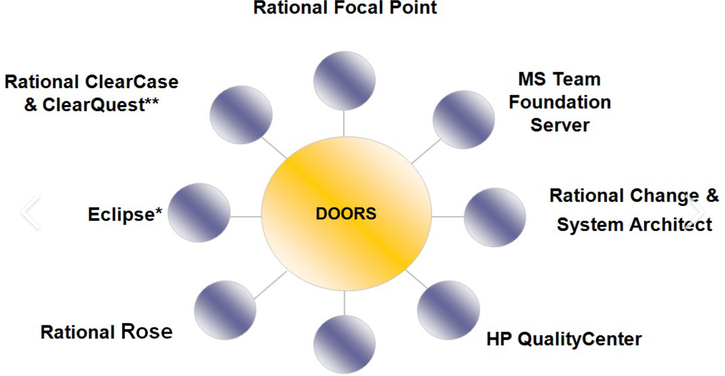 DOORS与SysML的MBSE协同工作流    DOORS与GitLab提交记录的自动化关联技术