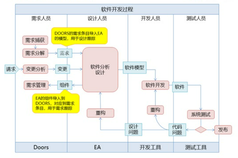 DOORS变更评审怎样记录决策依据DOORS评审意见关联追踪方法