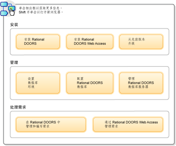 DOORS与Rational系列工具的数据流设计 DOORS如何保障跨工具需求追踪的完整性