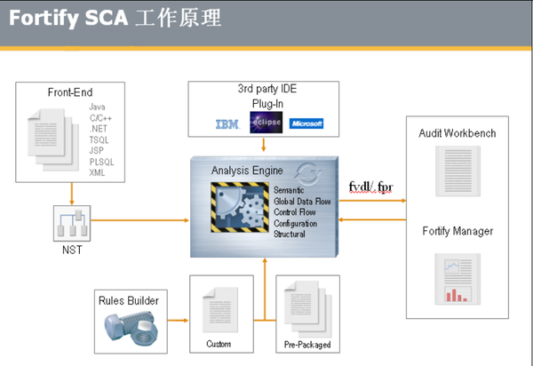 Fortify  CI/CD集成  Fortify 左移安全管控