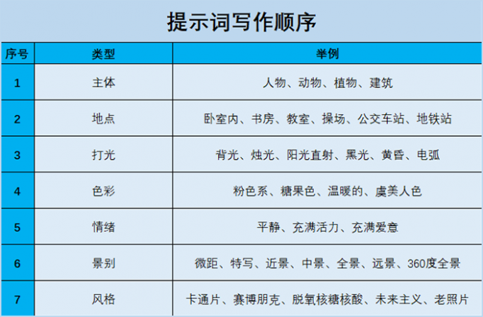 提示词写作顺序