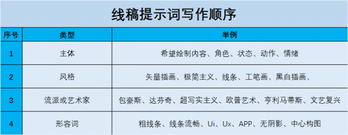 线条图的关键词写作逻辑