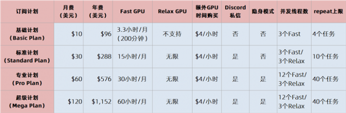 四种订阅计划