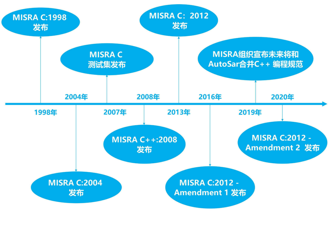 MISRAC静态分析误报怎么处理 MISRAC静态代码分析工具选择