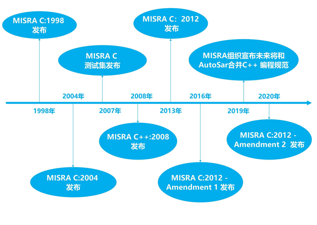 MISRAC有哪些常见违规代码示例 MISRAC代码审查常见问题
