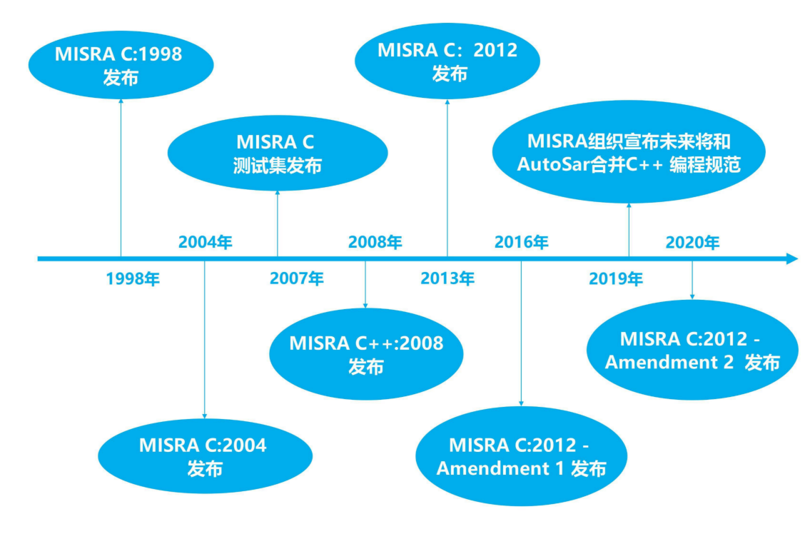 MISRA对数组操作有规则吗 MISRA数组定义规范