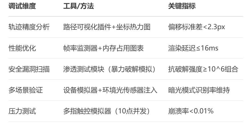  算法调试技巧