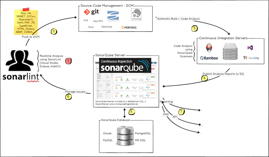SonarQube数据迁移避坑指南 SonarQube版本升级性能调优