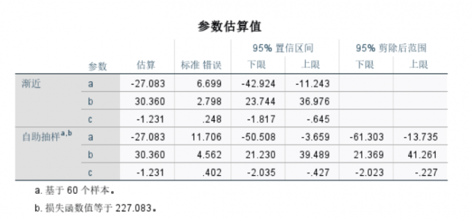 参数估算值