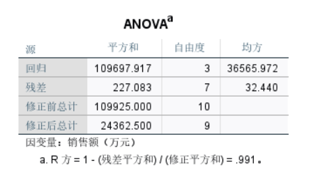 方差分析表