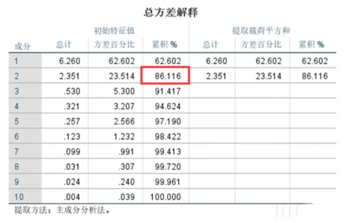 成分1和成分2作为主成分