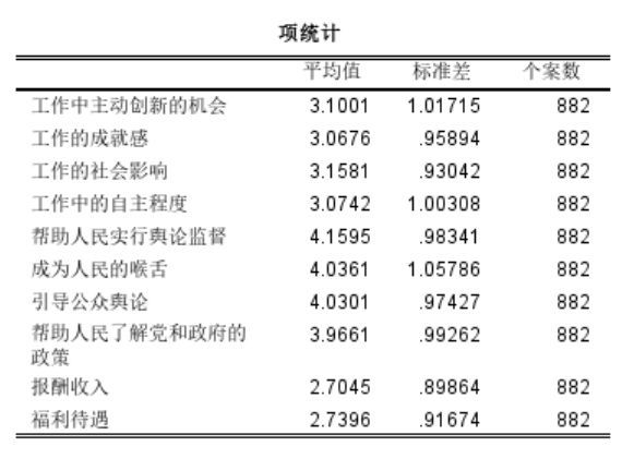 882个大学生调查数据的统计表格