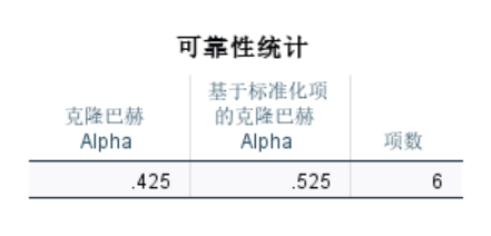 信度数值较低