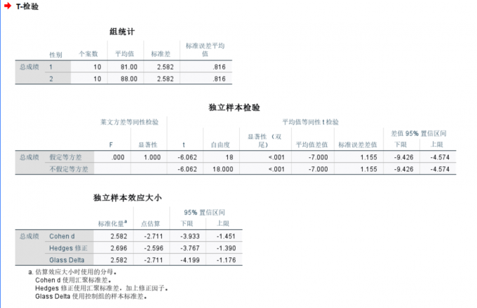 独立样本t检验