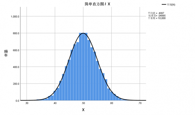 SPSS怎么检查数据是否符合正态分布？SPSS正态性分析详细教程