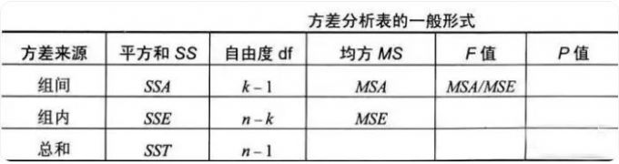 方差分析表