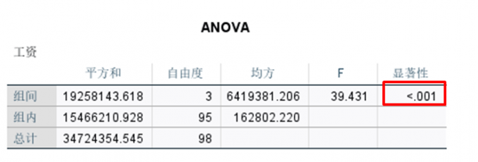 方差分析表