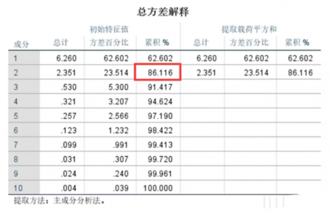 符合常规的总方差解释数据