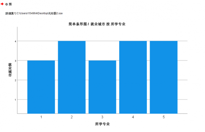 查看均值条形图