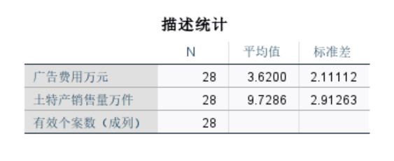 28个乡镇的土特产销售量之间差值较大