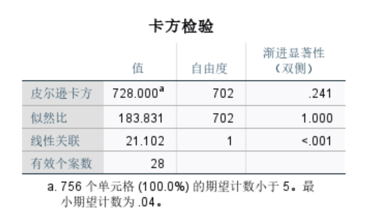 卡方检验不显著