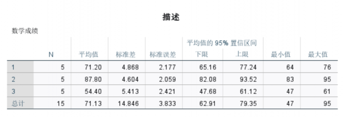 95分为数学最高分