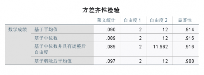 案例数据符合假定等方差