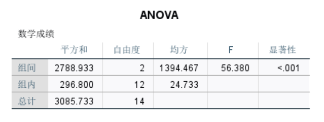 ANOVA回归显著性