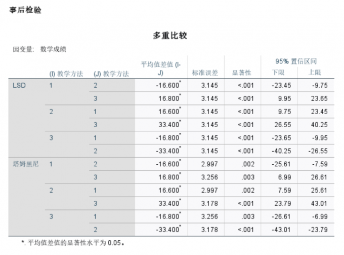教学方法1、2、3之间的关系