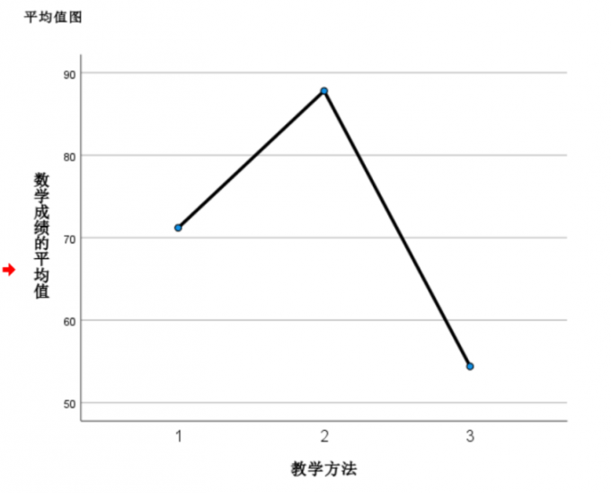 均值成绩之间的差距